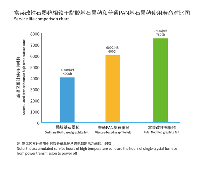 富萊改性石墨氈核心特點